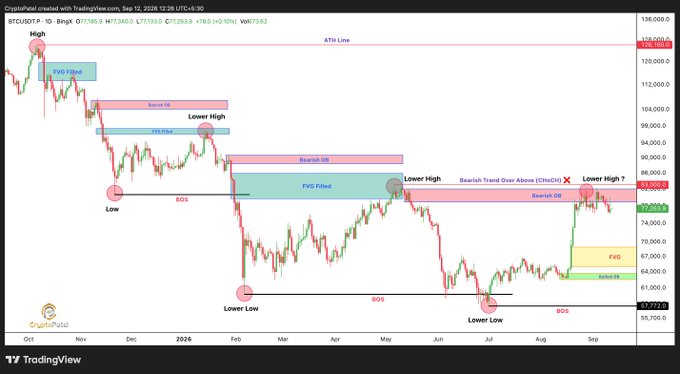 A Bitcoin (BTCUSDT) TradingView daily chart from CryptoPatel showing price action annotated with bullish and bearish order blocks, fair value gaps (FVG), break of structure (BOS) signals, and change of character (CHoCH) markers.