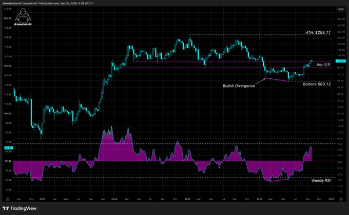 A TradingView chart for JamesBartonUK shows $SOL forming a bullish divergence on the weekly RSI at a bottom of $60.12, with the price now approaching its all-time high of $295.11—setting up the rapid move to new highs referenced in the post.