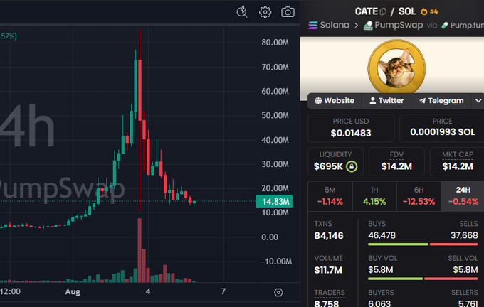 A screenshot of the CATE/SOL trading pair on PumpSwap via Pump.fun, showing the price chart of the Solana-based memecoin after a sharp rug pull from ~70M to 14.83M market cap, with current price at $0.01483, FDV of $14.2M, and 84,146 total transactions (46,478 buys vs 37,668 sells).