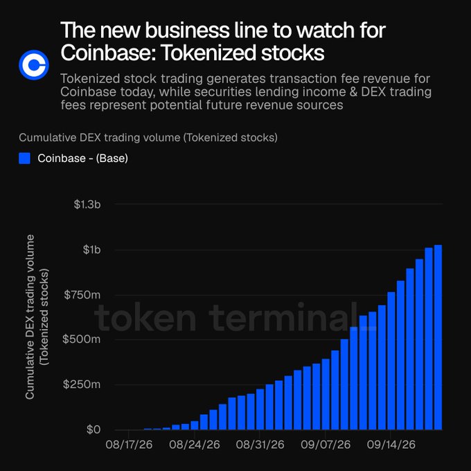 A chart titled 'The new business line to watch for Coinbase: Tokenized stocks' shows cumulative DEX trading volume on Coinbase's Base network growing from $0 to over $1.3b between 08/17/26 and 09/14/26, sourced from Token Terminal.