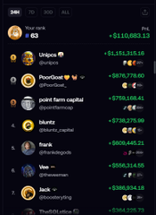 The image shows a leaderboard ranking the top traders, with "Your rank 63" displayed prominently alongside a P/L of +$110,985.13, matching the poster's claim of being rank 63 with significant gains on Fomo today. Users like "Urkipoa" (+$1,151,315.16) and "PoorGoat" (+$879,718.66) occupy the top spots, while the poster references @CryptoKaleo and the fomo.family platform in pursuit of climbing back to the #1 position through patient accumulation.