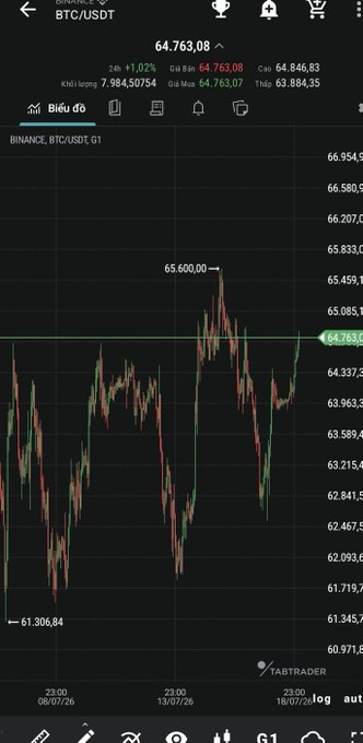 A BTC/USDT trading chart on TradingView shows Bitcoin's price at 64,763.08 with a 1.02% 24-hour gain, nearing the 65,600.00 resistance level marked on the chart. The candlestick view illustrates price action recently peaking at 65,600.00 before pulling back and consolidating in the 64K–65K range, directly visualizing the post's point about Bitcoin approaching and testing the 65K resistance zone while the broader market awaits direction.
