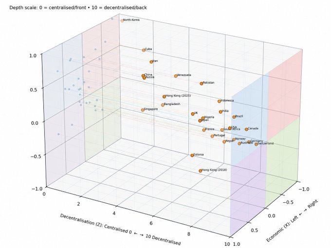 A 3D scatter plot mapping various countries across three axes: 'Decentralisation', 'Economic: Left ← → Right', and 'Depth scale', with labels for nations like North Korea, China, Hong Kong (2025), Hong Kong (2028), Singapore, France, and Norway.