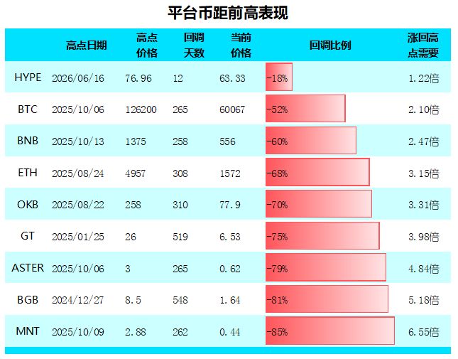The image is a Chinese-language table titled "平台币距前高表现" (Platform Token Performance vs. Previous Highs) showing how far various exchange/platform tokens have dropped from their all-time highs, including HYPE (-18%), BTC (-52%), BNB (-60%), ETH (-68%), OKB (-70%), GT (-75%), ASTER (-79%), BGB (-81%), and MNT (-85%), with the multiplier needed to recover previous highs ranging from 1.22x to 6.55x.

This data directly relates to the post, which asks if readers hold these tokens and prompts them to compare their average cost (such as BNB at ~700, ETH at ~2200, and OKB at ~108) against the current prices (BNB 556, ETH 1572, OKB 77.9), implying all three are currently at a loss relative to those entry points.