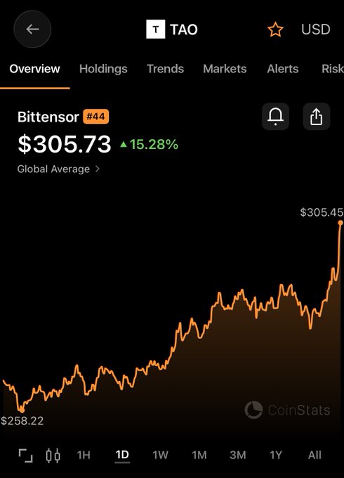 A CoinStats app screenshot showing Bittensor (TAO) cryptocurrency priced at $305.73, up 15.28% with a 1-day price chart ranging from $258.22 to $305.45.
