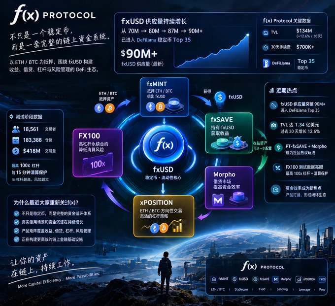 An infographic for f(x) Protocol showcasing its DeFi ecosystem centered around fxUSD, highlighting key components like fxMINT, fxSAVE, xPOSITION, FX100, and Morpho, along with metrics showing fxUSD supply growing from 70M to 90M+ USD and entering DeFiLlama's Top 35 stablecoins. The image visually represents the post's description of how f(x) Protocol's collateralized ETH/BTC system works, from minting fxUSD to earning yield, with stats like $134M TVL and 30-day fees of $700K+ reinforcing the protocol's recent growth.
