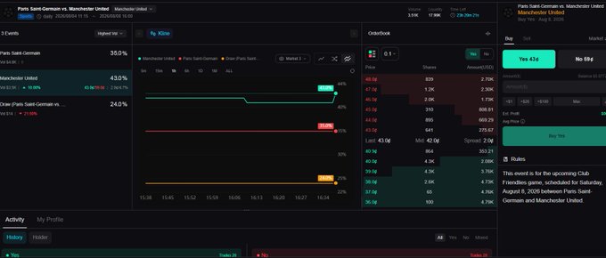A dark-themed PredictFi interface displays a prediction market for "Paris Saint-Germain vs. Manchester United," with "Manchester United" leading at 63% compared to PSG's 36.9% and a draw at 2.47%, reflecting the user's backing of United to win as mentioned in their weekend betting post.
