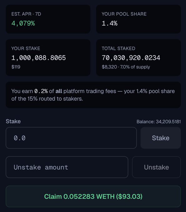 A dark-mode crypto staking dashboard showing 'EST. APR · 7D: 4,079%', 'YOUR POOL SHARE: 1.4%', 'YOUR STAKE: 1,000,088.8065', 'TOTAL STAKED: 70,030,920.0234', and options to Stake, Unstake, and Claim 0.052283 WETH ($93.03).