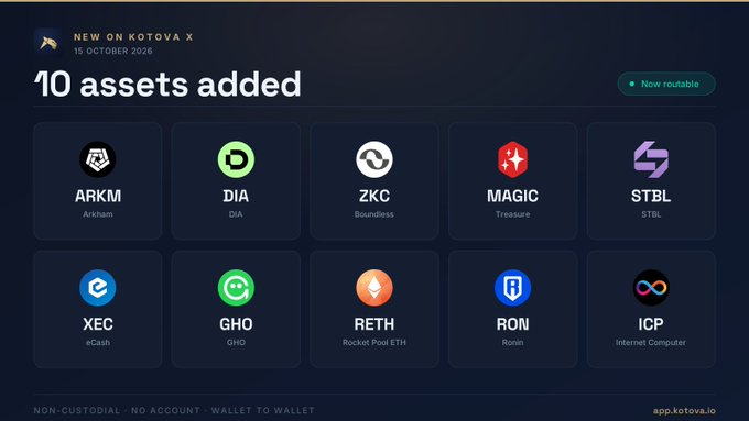 A screenshot from Kotova X dated 15 October 2026 announcing '10 assets added', displaying logos and tickers for ARKM (Arkham), DIA, ZKC (Boundless), MAGIC (Treasure), STBL, XEC (eCash), GHO, RETH (Rocket Pool ETH), RON (Ronin), and ICP (Internet Computer).