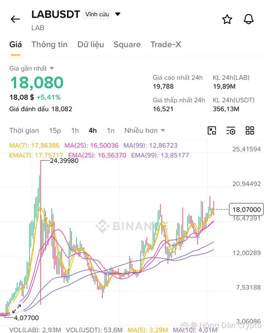 Binance price chart for the LAB/USDT trading pair showing a current price of $18.080, up +5.41% in 24h with a 24h high of $19.788, supporting the post's claim that $LAB is pumping toward a new ATH despite short pressure (negative funding).