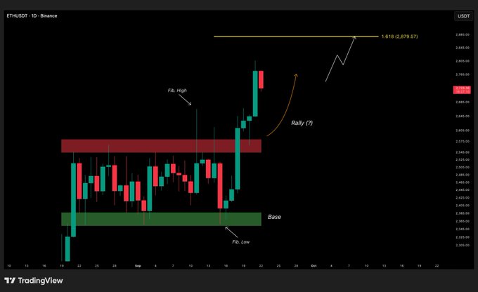 A TradingView candlestick chart for ETH/USDT on Binance, showing price action with marked levels including a 'Base' at Fib. Low, resistance at Fib. High, and a target at the 1.618 extension (2,670.57) suggesting a 'Rally (?)'.