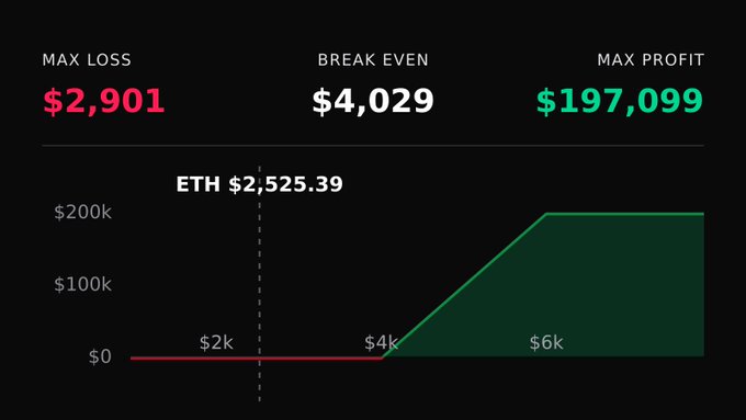 A financial chart showing ETH at $2,525.39 with a Max Loss of $2,901, Break Even of $4,029, and Max Profit of $197,099 plotted on a payoff graph.