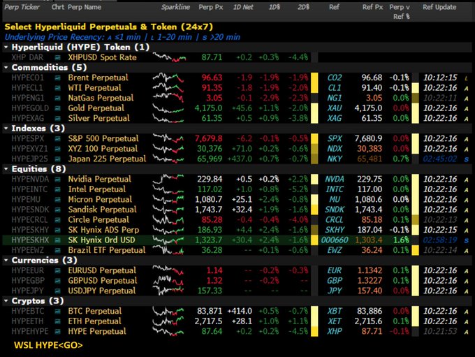 A Bloomberg terminal displays Hyperliquid (HYPE) perpetual futures across Commodities, Indexes, Equities, Currencies, and Cryptos categories, with tickers like HYPECO1 (Brent at 96.63), HYPESPX (S&P 500 at 7,679.8), HYPENVDA (Nvidia at 229.84), HYPETH (ETH at 2,717.5), and the spot rate of XNPD at 87.71, confirming Bloomberg's integration of Hyperliquid's 24/7 on-chain price feeds.