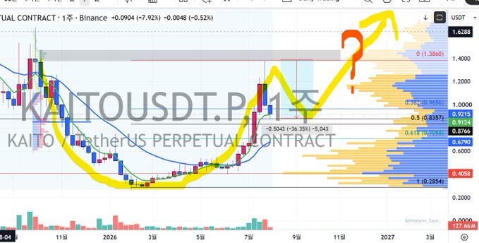 A candlestick price chart for Kaito/USDT perpetual contracts shows a recent significant dip followed by a sharp upward trend indicated by a large orange arrow. The chart includes various technical indicators and price levels, visually illustrating the volatile price movements discussed in the post.
