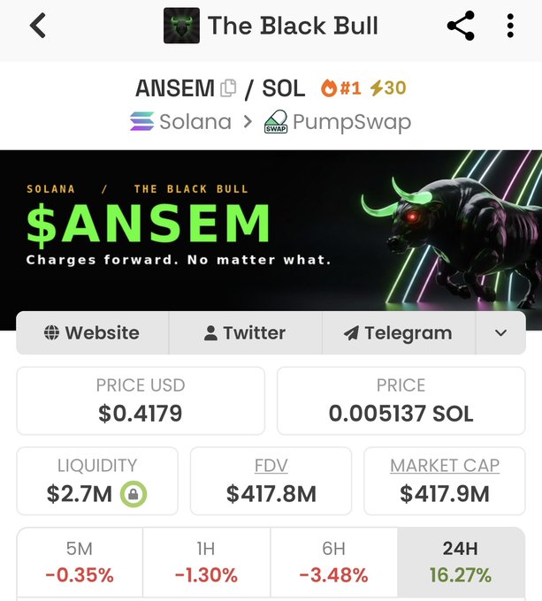 A mobile app screenshot showing cryptocurrency details for '$ANSEM' token on Solana/PumpSwap, with a current price of $0.4179, market cap of $417.9M, and a 24H gain of 16.27%.