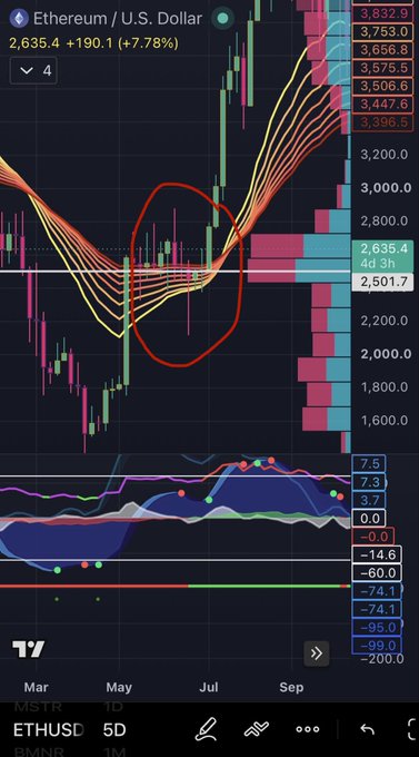A TradingView chart of Ethereum / U.S. Dollar (ETHUSD, 5D) showing a price of 2,635.4 (+7.78%), with a hand-drawn red circle highlighting a recent price consolidation area.