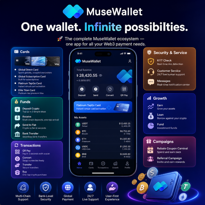 Promotional graphic for MuseWallet, a Web3 payment app, featuring the tagline 'One wallet. Infinite possibilities' and displaying features like Cards, Funds, Transactions, Security & Service, Growth, and Campaigns.