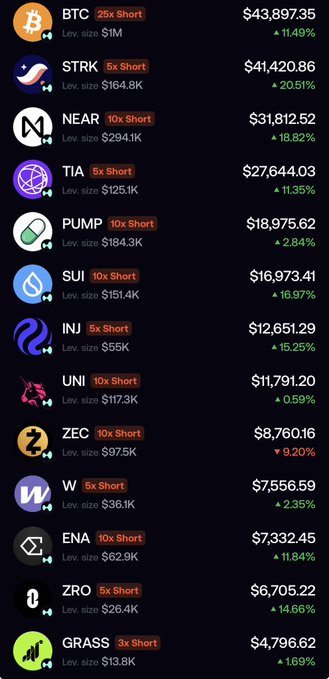 A dark-themed trading dashboard displays a leaderboard of high-leverage short positions across various crypto tickers including BTC (25x), STRK (5x), NEAR (10x), TIA (5x), PUMP (10x), SUI (10x), INJ (5x), UNI (10x), ZEC (10x), W (5x), ENA (10x), ZRO (5x), and GRASS (3x), with leverage sizes ranging from $1M down to $13.8K. The image relates to the post by highlighting @frankdegods' leveraged trading activity, with ZEC notably appearing further down the rankings at 10x short, suggesting it hasn't been as profitable a pick compared to his other top-performing positions.