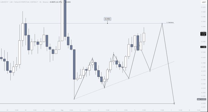 A LABUSDT perpetual contract 4-hour candlestick chart showing an uptrend with a drawn ascending triangle pattern and a key resistance level marked at 0.1553, illustrating the approximately +12% upward price movement and approaching resistance zone mentioned in the analysis.