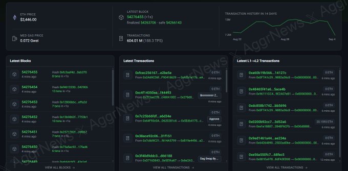 A cryptocurrency blockchain explorer dashboard (AggrNews) showing ETH price at $2,446.00, latest block 54276455, transaction history graph, and listings of latest blocks, latest transactions, and latest L1→L2 transactions.