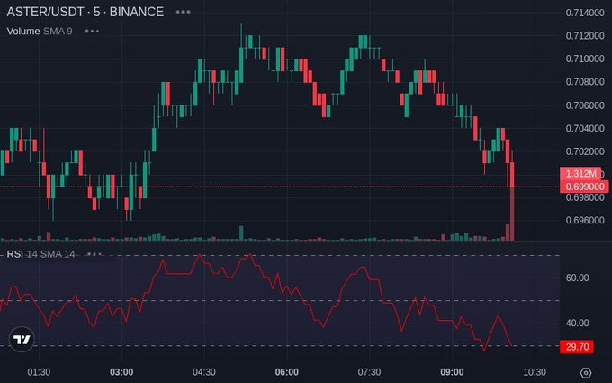 A TradingView 5-minute candlestick chart for ASTER/USDT on Binance shows the price dropping to $0.699 around the 10:00 mark, coinciding with a volume spike and the RSI 14 falling to 29.70 (oversold territory)—visual evidence of the large whale accumulation near the $0.699 level mentioned in the post.