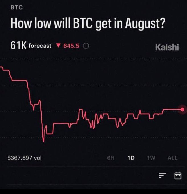 A Kalshi prediction market chart for BTC asks "How low will BTC get in August?" showing a 61K forecast that has dropped 645.5 points, illustrating the bearish sentiment referenced in the post about Bitcoin potentially falling to $61,000 by month's end.