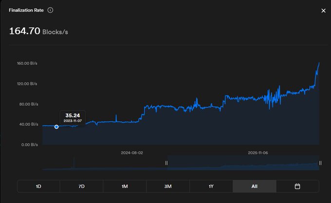 The image displays a "Finalization Rate" chart showing the ICP Blockchain's processing speed climbing to **164.70 Blocks/s**, with an annotated historical data point of **35.24** on **2023-11-07**. The chart visually supports the post's claim by illustrating the gradual upward trend in finalization rate over time, culminating in the current peak.