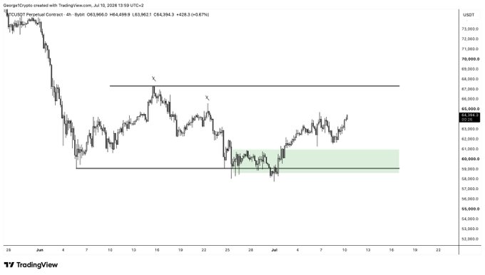 A TradingView 4-hour chart of BTC/USDT perpetual contract on Binance shows Bitcoin trading at $64,699.9, up 2.45% (+$1,552.1), with a highlighted support zone around $59,000-$60,500 amid consolidation following a rejection near $70,000. The chart illustrates BTC's recent rally attempt toward the $70K milestone referenced in the post, though price remains below that psychological level.