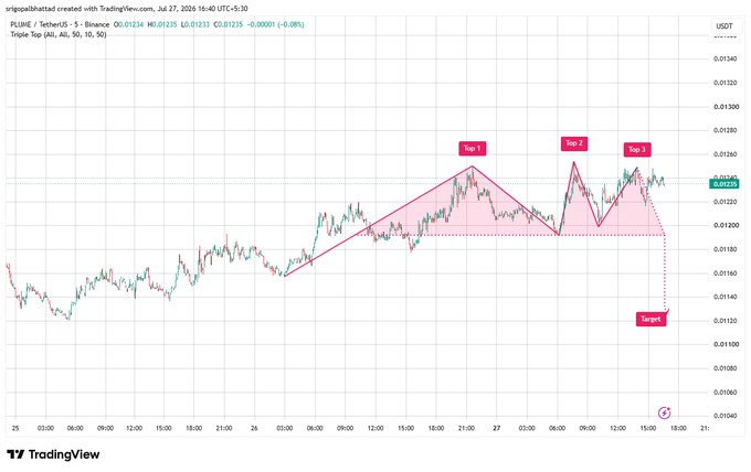 A TradingView financial chart for PLUME/USDT with a triple top pattern marked with 'Top 1', 'Top 2', 'Top 3', and a 'Target' level, with a timestamp of July 27, 2026.