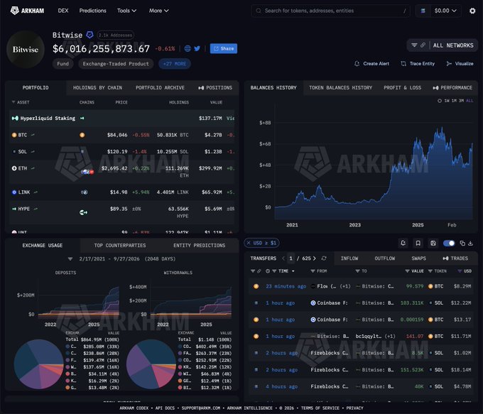 The image displays an Arkham Intelligence dashboard showing Bitwise's portfolio, which holds 10.255K SOL valued at approximately $1.23K (displayed as a current balance), alongside other assets like BTC ($137.27M) and ETH ($299.92M), with a balances history chart and recent transfers showing significant SOL purchases from various counterparties. The dashboard supports the claim of Bitwise acquiring $1.2 billion worth of SOL, as evidenced by the large SOL inflows visible in the transfers section and the entity's substantial crypto holdings.