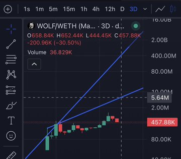 A TradingView chart displays the WOLF/WETH trading pair on a 3-day timeframe, showing a dramatic 30.50% gain with an open of 658.84K, high of 652.44K, and low of 444.45K, accompanied by volume of 36.829K. The chart visually supports the post's bullish sentiment, illustrating a sharp upward price rally as the narrative encourages driving "the trenches" higher.