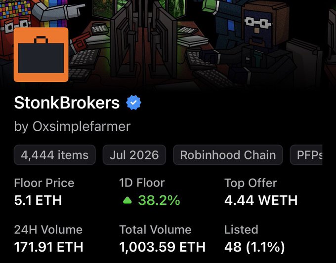 A digital marketplace listing for 'StonkBrokers' by Oxsimplefarmer, showing 4,444 items with a floor price of 5.1 ETH, 1D floor up 38.2%, top offer 4.44 WETH, 24H volume 171.91 ETH, and total volume 1,003.59 ETH.