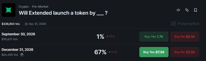 A Polymarket prediction market interface asking 'Will Extended launch a token by ___?' showing odds for September 30, 2026 (1%) and December 31, 2026 (67%).
