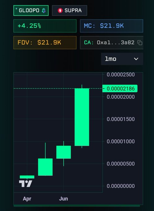 A crypto price chart for GLOOPO on SUPRA showing +4.25% with MC: $21.9K, FOV: $21.9K, CA: 0xa1...3ab2, displaying a 1-month candlestick chart with green candles rising to 0.00002186.