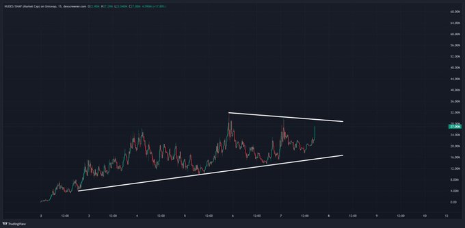 A candlestick chart of KUBESwap (KUBE) shows price action consolidating within a symmetrical triangle pattern on the 15-minute timeframe, currently trading at $27.696, with the upper resistance line hovering near the $34 area—aligning with the post's anticipation that a breakout above this descending resistance would trigger a significant rally.