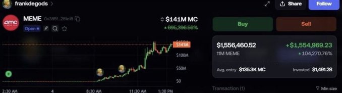 A screenshot of a trading platform shows the token MEME (0x385...28e918) trading at $141M market cap with a +696,396.56% gain, displaying a $1,554,960.52 position worth +$1,554,969.23 (+104,270.76%), illustrating Frank DeGods' reported 12-hour trade where his $1,491 investment ballooned to over $1.5M.