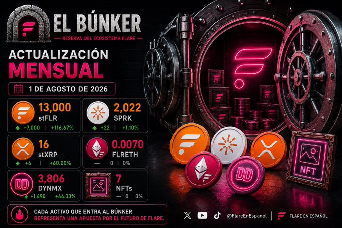 A Spanish-language infographic titled 'EL BÚNKER' for the Flare ecosystem monthly update dated August 1, 2026, displaying token stats: 13,000 stFLR, 2,022 SPRK, 16 stXRP, and 0.0070 FLRETH, alongside 3,806 DYNMX and 7 NFTs.