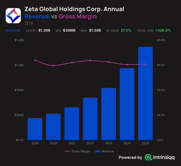 A financial chart for Zeta Global Holdings Corp. displays Annual Revenue vs Gross Margin for ticker ZETA, with revenue growing from approximately $300M in 2019 to $1.30B in 2025, a latest value of $1.30B, minimum $306M, maximum $1.30B, and a 27.3% YoY change.