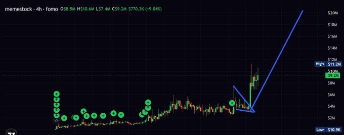 A stock chart for ticker 'fomo' on Memestock showing a dramatic upward price spike, annotated with green 'BUY' signals along the price history.