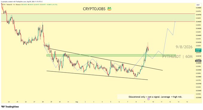 A TradingView chart of PYTHUSDT on a 60-minute timeframe shows the cryptocurrency recently breaking out of a descending channel pattern, with the price currently around $0.4470 and a projected path toward the $0.4500 target level highlighted at the top of the chart.