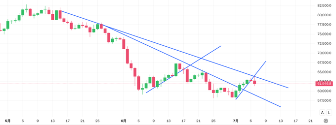 A daily candlestick chart showing a downtrend with descending trendlines, displaying price action from early May through mid-July with values ranging from approximately 57.5 to 82.5, and a current price of 61.3469.

The chart visually reinforces the post's caution about ETF fund flows by showing a sustained downtrend, suggesting that despite the post's mention of incremental funds from traditional finance, the lack of ETF inflow—combined with the clear bearish price pattern (lower highs and lower lows bounded by the descending blue trendlines)—indicates insufficient buying pressure to reverse the downtrend.