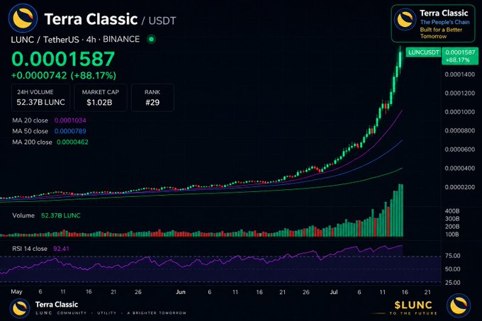 A financial chart displays Terra Classic (LUNC/USDT) on Binance, showing a sharp upward price trend to 0.0001587 (+88.17%) with a market cap of $1.02B and a 4-hour timeframe.