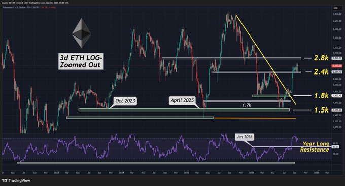 A TradingView 3-day ETH log chart titled '3d ETH LOG - Zoomed Out' with the Ethereum logo, showing price levels at 2.8k, 2.4k, 1.8k, and 1.5k, along with 'Oct 2023', 'April 2025', '1.7k', and 'Year Long Resistance' annotations.