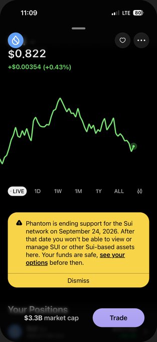 A smartphone screenshot of a crypto trading app showing the SUI token at $0.822 (+0.43%) with a green performance graph and a warning that Phantom is ending Sui network support on September 24, 2026.