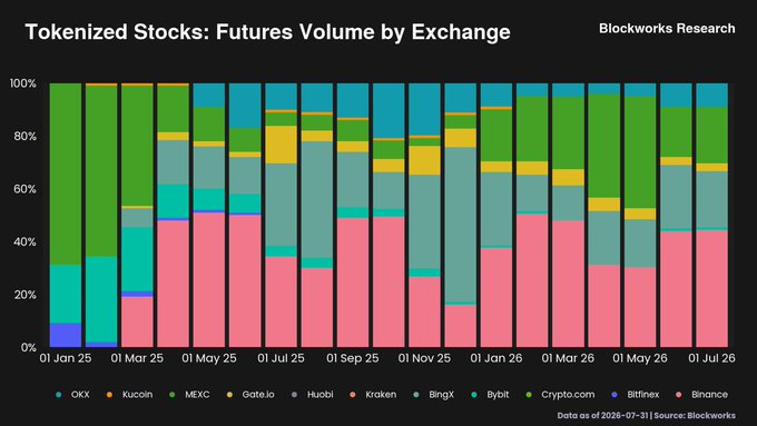 The image is a stacked bar chart titled "Tokenized Stocks: Futures Volume by Exchange" from Blockworks Research, showing the percentage breakdown of futures volume across exchanges from January 2025 to July 2026. Binance (pink) dominates with roughly 45-50% share throughout most of the period, while MEXC (teal), Crypto.com (green), and BingX (gray) each hold notable portions of the remaining volume, with smaller shares from OKX, KuCoin, Gate.io, HuoBi, Kraken, Bybit, and Bitfinex—visually supporting the post's claim that Binance leads while MEXC and BingX maintain significant ~20% shares as tokenized stock futures grew rapidly through 2026.