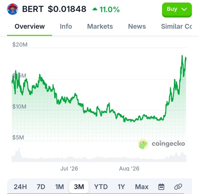A CoinGecko price chart for BERT shows the token at $0.01848, up 11.0%, with a strong 3-month uptrend rising from around $10M to nearly $20M market cap—visually reinforcing the post's claim that "$BERT is unstoppable."