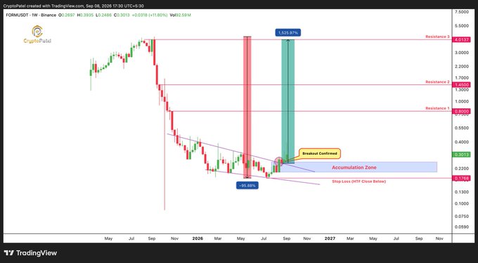 A TradingView chart for CryptoPunk created with TradingView dated Sep 08, 2026, showing the FORMA/USDT pair on Binance at 0.3013, with technical analysis annotations including resistance levels at 1, 1.5000, and 4.0137, an accumulation zone, breakout confirmation, and a stop-loss marking a -95.66% decline.