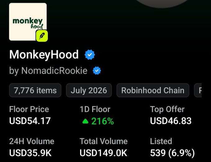 OpenSea NFT listing for the 'MonkeyHood' collection by NomadicRookie, showing 7,776 items on Robinhood Chain with a floor price of USD54.17 and 216% 1D floor increase.