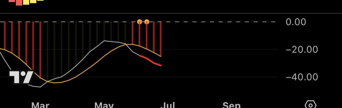 Financial chart interface with TradingView logo showing a downward-trending histogram and moving averages, with date markers for Mar, May, Jul, and Sep.