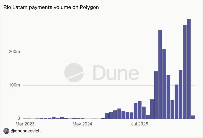 A bar chart titled "Rio Latam payments volume on Polygon" tracks monthly payment activity from March 2023 through July 2025, showing a sharp acceleration in mid-2025 with volumes peaking near $300M, consistent with the post highlighting Rio's $726M three-month processing volume and its role as an FX layer for fintechs on Polygon.